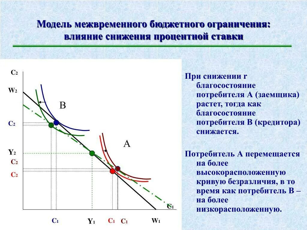 Изменение процентных ставок. Влияние процентной ставки. Снижение ставки процента. Модель межвременного бюджетного ограничения влияние.