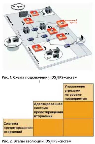 Функции системы ips. Ips ids системы. ids ips системы схема. система обнаружения вторжений. система обнаружения вторжений ids.