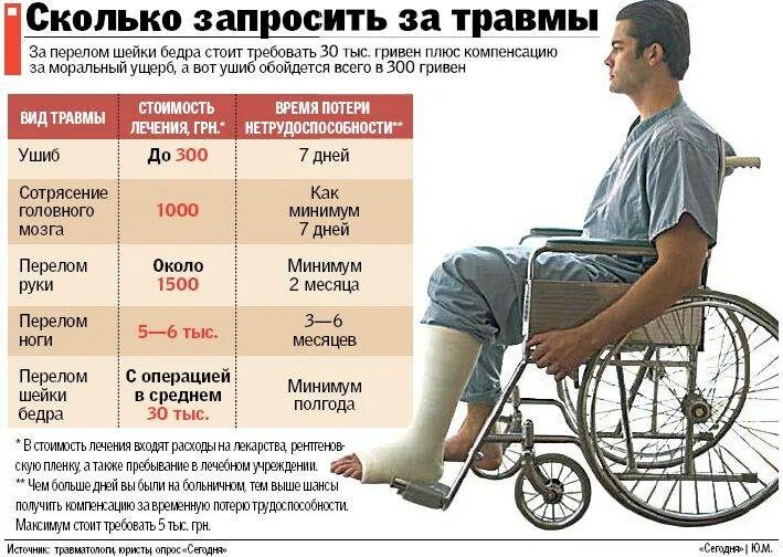 Выплата страховки при переломе ноги. Выплата за перелом ноги. Страховая выплата за сломанную ногу. Сумма страховки за сломанную ногу.