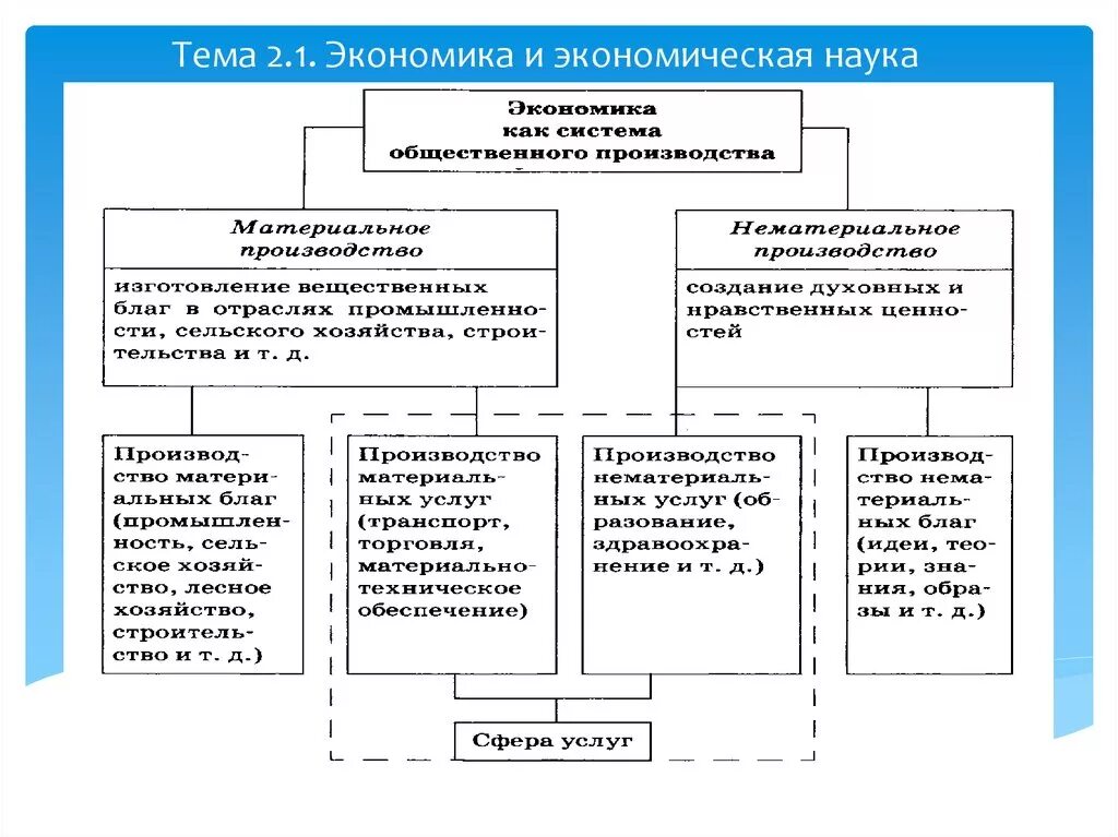 Виды экономики как науки. Экономика и экономическая наука Обществознание. 2.1 Экономика и экономическая наука Обществознание ЕГЭ. Экономика и экономическая наука. Экономические системы общества. Таблица экономика хозяйства и экономика наука.