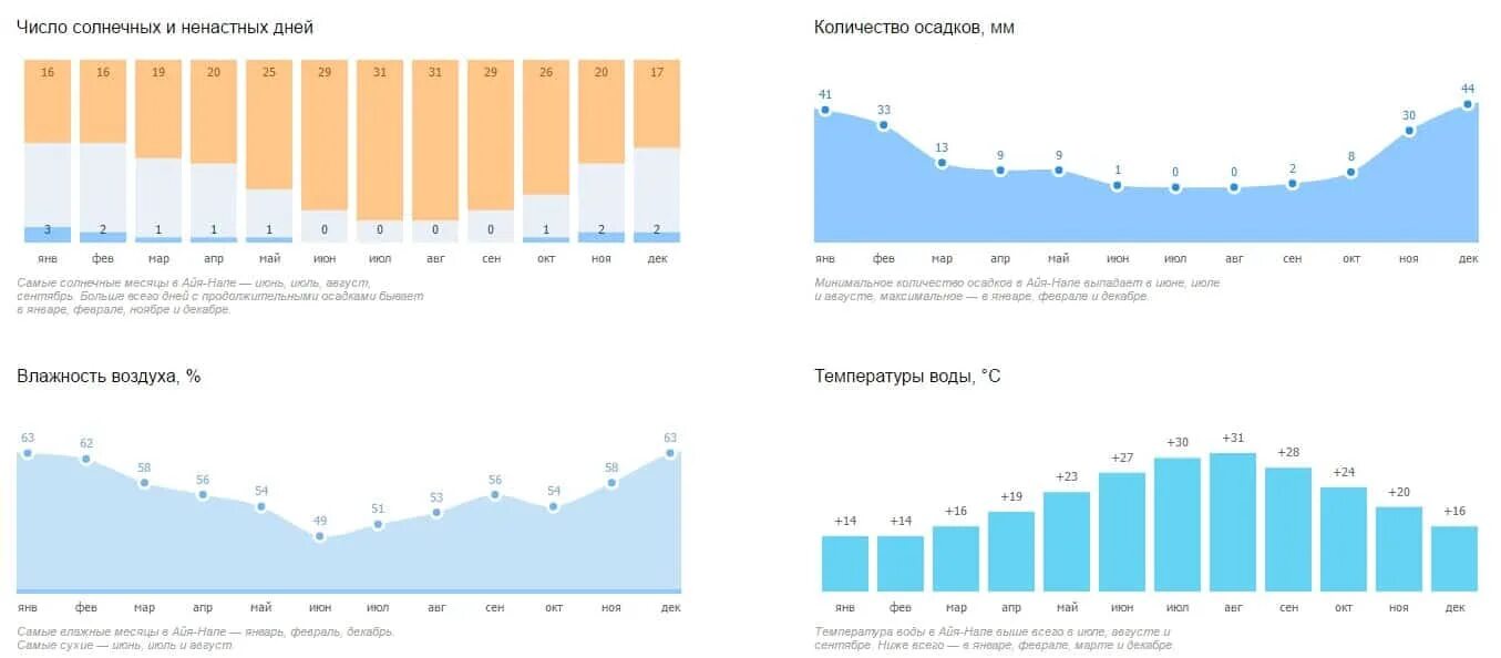 Золотое температура воды. Лимассол климат по месяцам Кипр. Кипр среднегодовая температура по месяцам. Влажность на Кипре по месяцам. Лимассол средняя температура по месяцам.