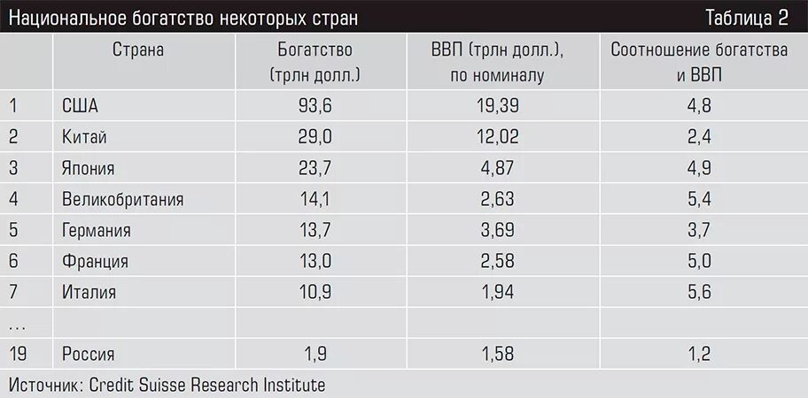 Национальное богатство России статистика 2021. Национальное богатство. Национальное богатство таблица. Национальное богатство России 2020.