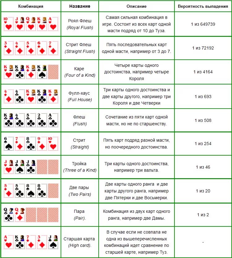 Комбинации карт в покере по старшинству. Порядок комбинаций в покере. Как называются комбинации в покере. Комбинации покера по старшинству таблица. Как выиграть в игре карты