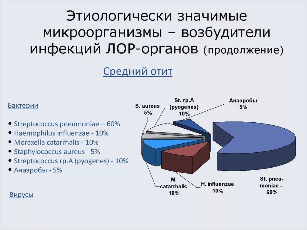 Инфекции лор органов. Этиологически значимые микроорганизмы что это. Этиологически значимая микрофлора. Что такое этиологически значимые бактерии. Статистика заболеваний ЛОР органов.