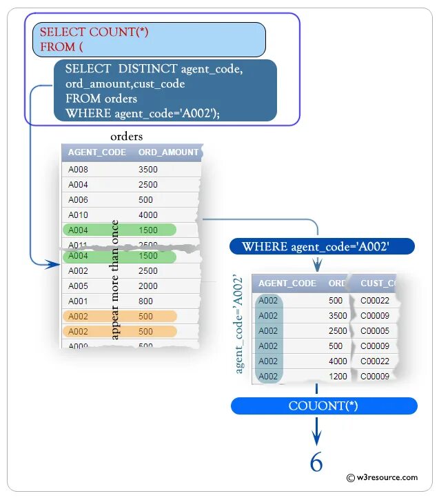 Select distinct order. Count distinct sql. select count sql. select distinct sql. сортировка mysql count.