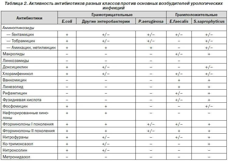 Таблица чувствительности микроорганизмов к антибиотикам таблица. Спектр чувствительности к антибиотикам таблица. Таблица действия антибиотиков на микроорганизмы. Схема антибиотиков по группам. Антибиотики группы г