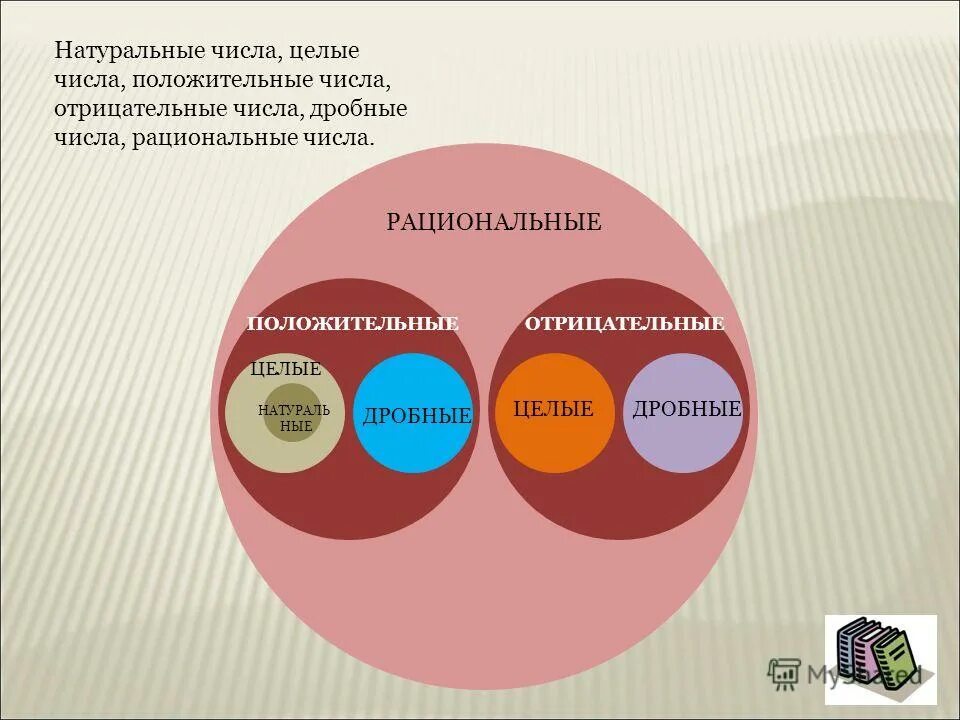 Место роль отведенная. Натуральные, целые, отрицательные, дробные положительные. Натуральные целые рациональные положительные числа. Положительные числа могут быть дробными. Целые положительные числа могут быть дробными.