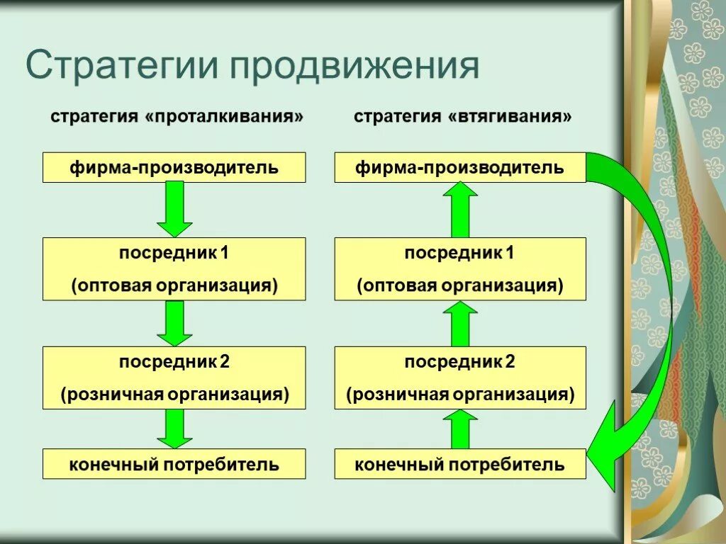 Основные стратегии продвижения