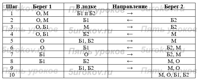 Туристы отец мать и два брата должны переправиться через реку. Туристы отец мать и два близнеца должны переправиться через реку. Туристы отец мать и 2 брата близнеца. Туристы отец мать и два брата-близнеца в таблице. Туристы отец мать и два близнеца должны