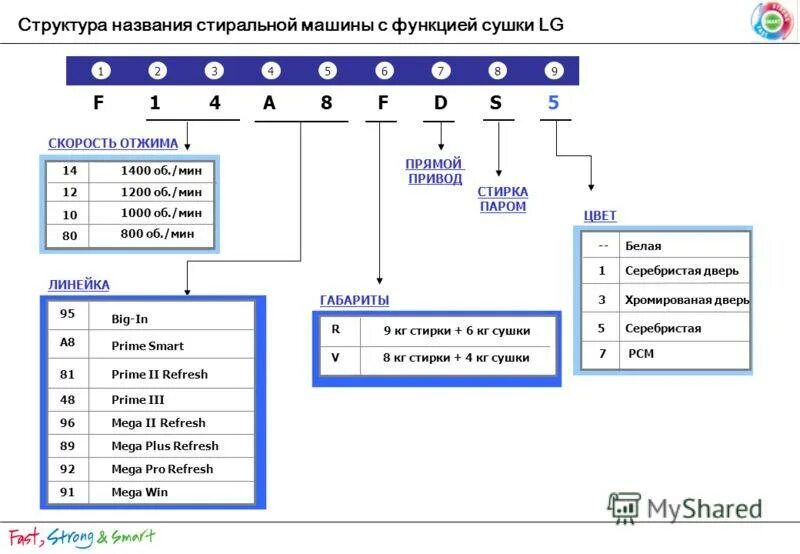 Расшифровка обозначений модели стиральной машины LG. Маркировка стиральных машин LG С расшифровкой. Расшифровка модели стиральной машины LG 2020. Стиральные машины LG обозначение моделей. Стиральные машины расшифровка маркировки