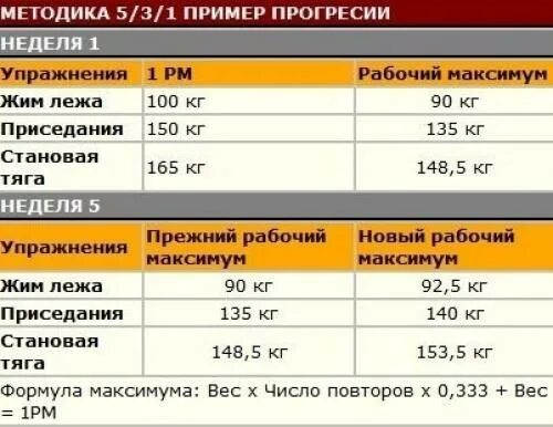 План тренировки становой тяги. Программа тренировок 5х5. 5 3 1 Программа тренировок. Методика жима лежа.