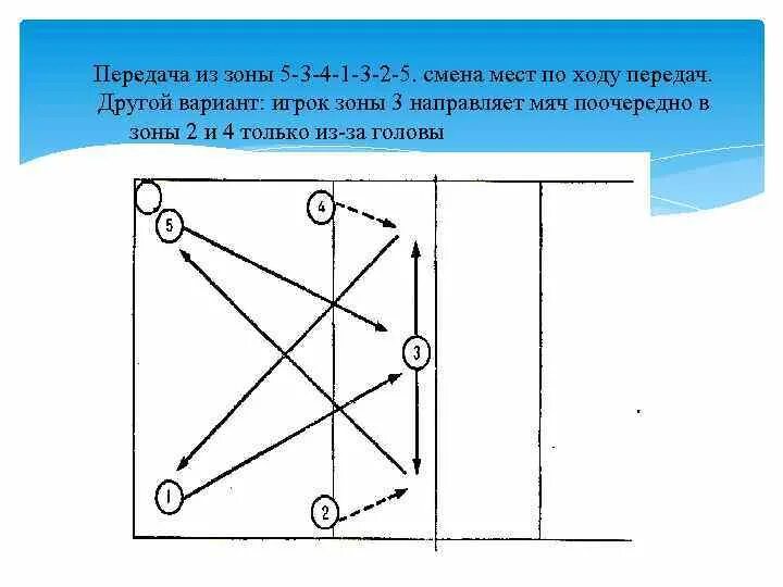 Из 1 зоны игрок переходит в волейбол. Зона нападения и зона защиты в волейболе. Передача с 3 зоны волейбол. Передача мяча из зоны 3 в зону 5 волейбол. Вторая передача нападающему в зону 2,3,4.