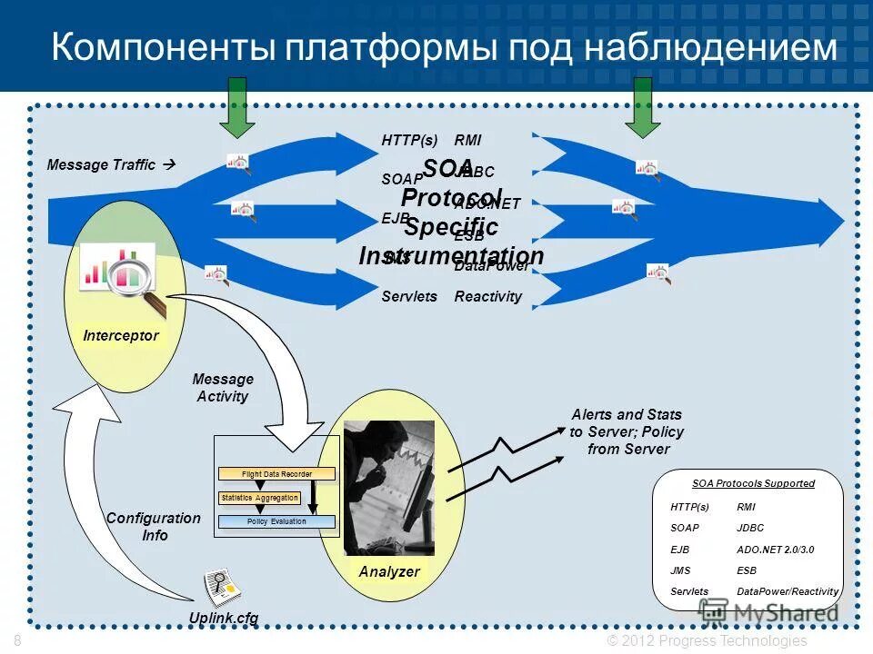 Компоненты платформ