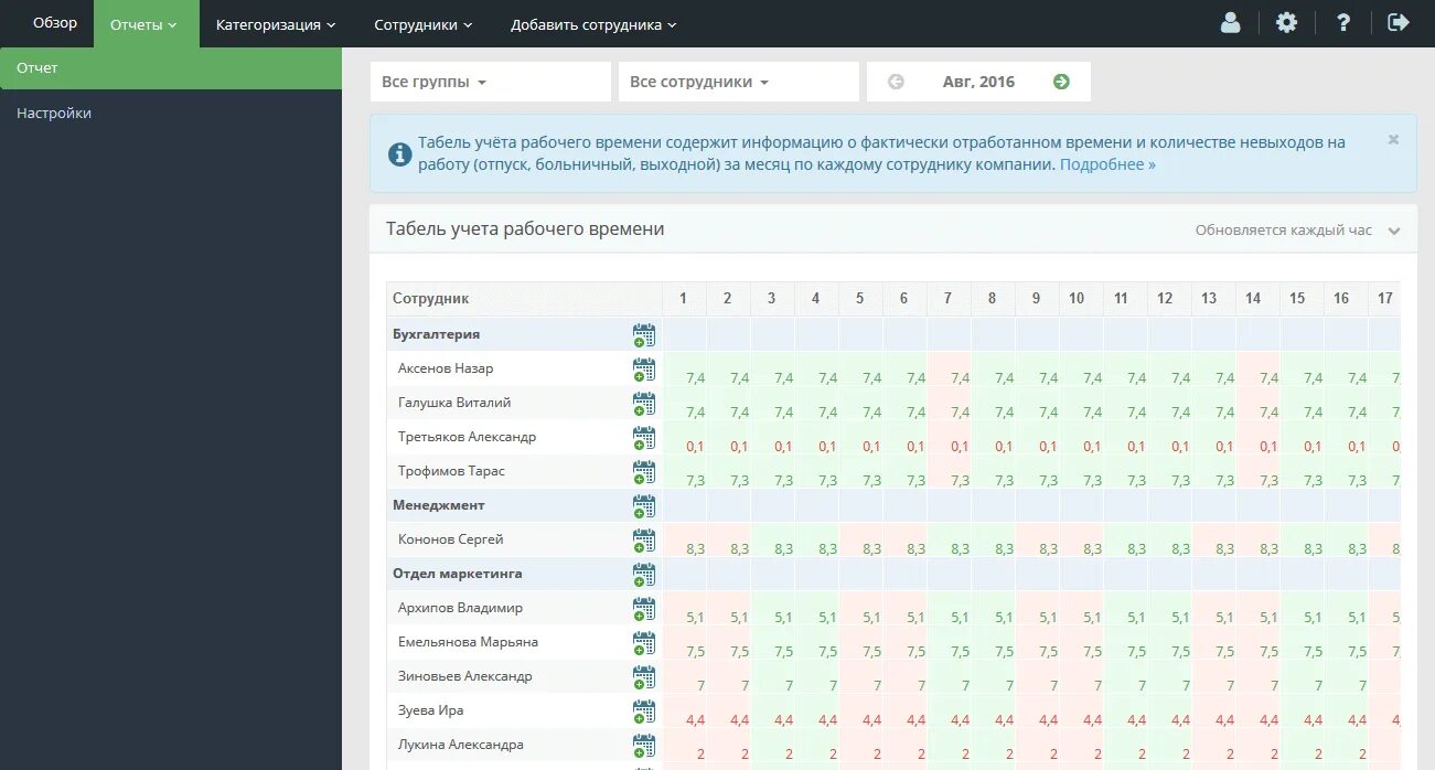 Учет отработанного времени работниками. Отчет об учете рабочего времени. Отчет о рабочем времени сотрудников. Учет рабочего времени. Учет времени сотрудников.