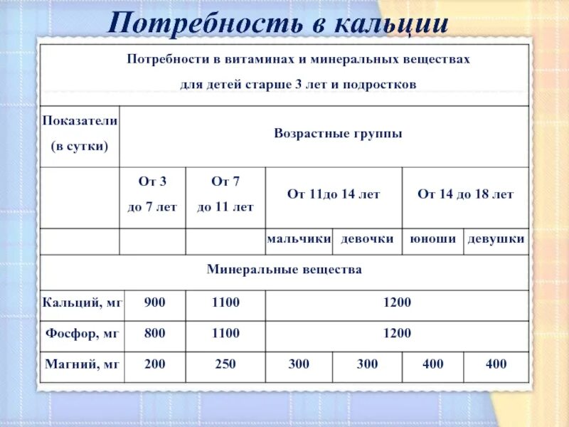 Суточная потребность взрослого человека в кальции составляет. Потребность в кальции. Потребность в кальции у детей. Потребность кальция в сутки у детей. Потребность в кальции у взрослого.