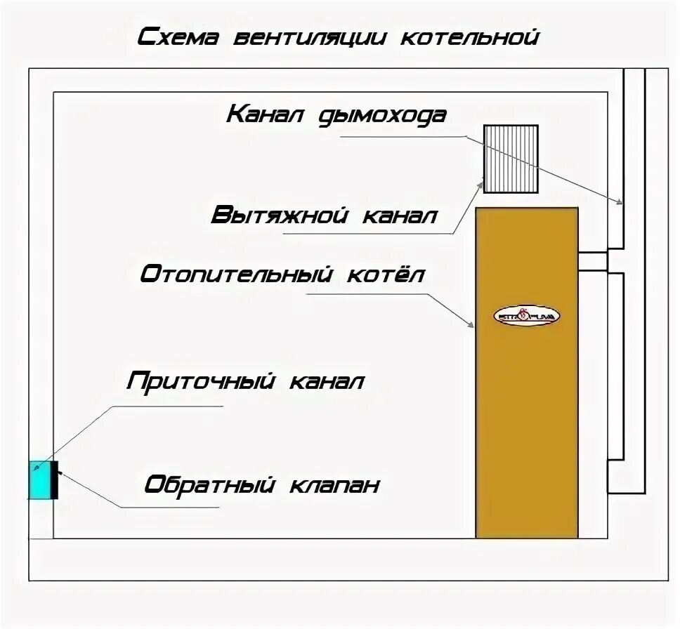 Как сделать вентиляцию в котельной. Схема монтажа вентиляции в газовой котельной. схемы вытяжной вентиляции в котельной с газовым котлом. схема системы вентиляции газового котла. схема вытяжки твердотопливного котла.