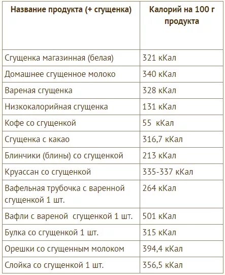 Калории в чайной ложке сгущенки