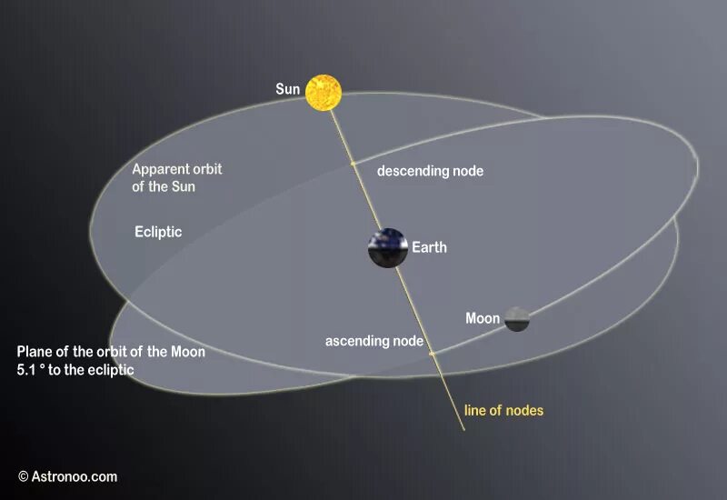 Эклиптика и Орбита Луны. Движение Луны Эклиптика. Эклиптика Луны вокруг земли. Эклиптика плоскость орбиты земли.