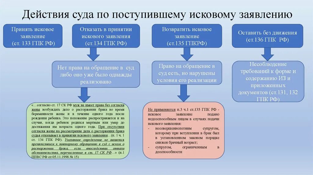 Уголовная ответственность предусматривает выплату неустойки пострадавшему лицу. Решение вопроса в судебном порядке. Порядок подачи административного иска схема. Срок подачи искового заявления в арбитраж. Подача искового заявления ГПК схема.