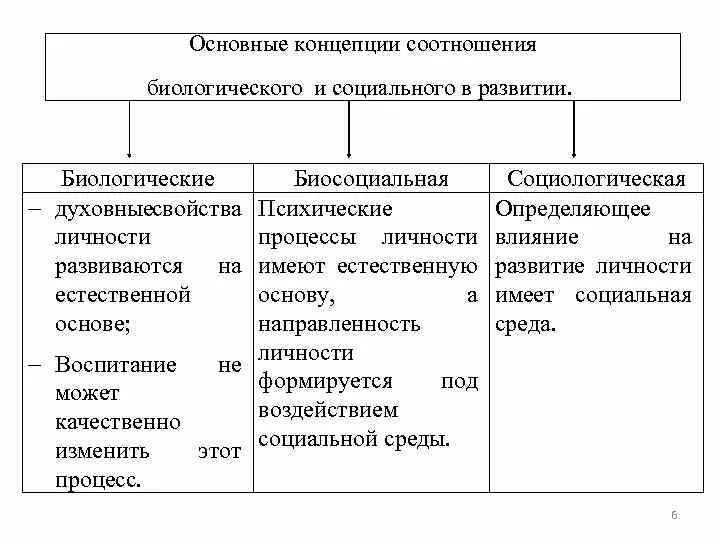 Соотношение биологических и социальных факторов развития психики. Соотношение биологического и социального в личности. Биологические факторы формирования личности. Концепции формирования личности.