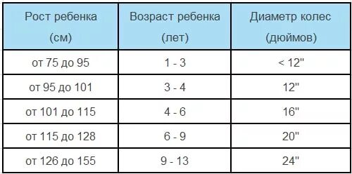 Радиус колес велосипеда по росту. Таблица подбора велосипеда по росту ребенка таблица. Диаметр колёс велосипеда по росту ребенка. Размер велосипеда по росту ребенка. Детский велосипед Размеры.