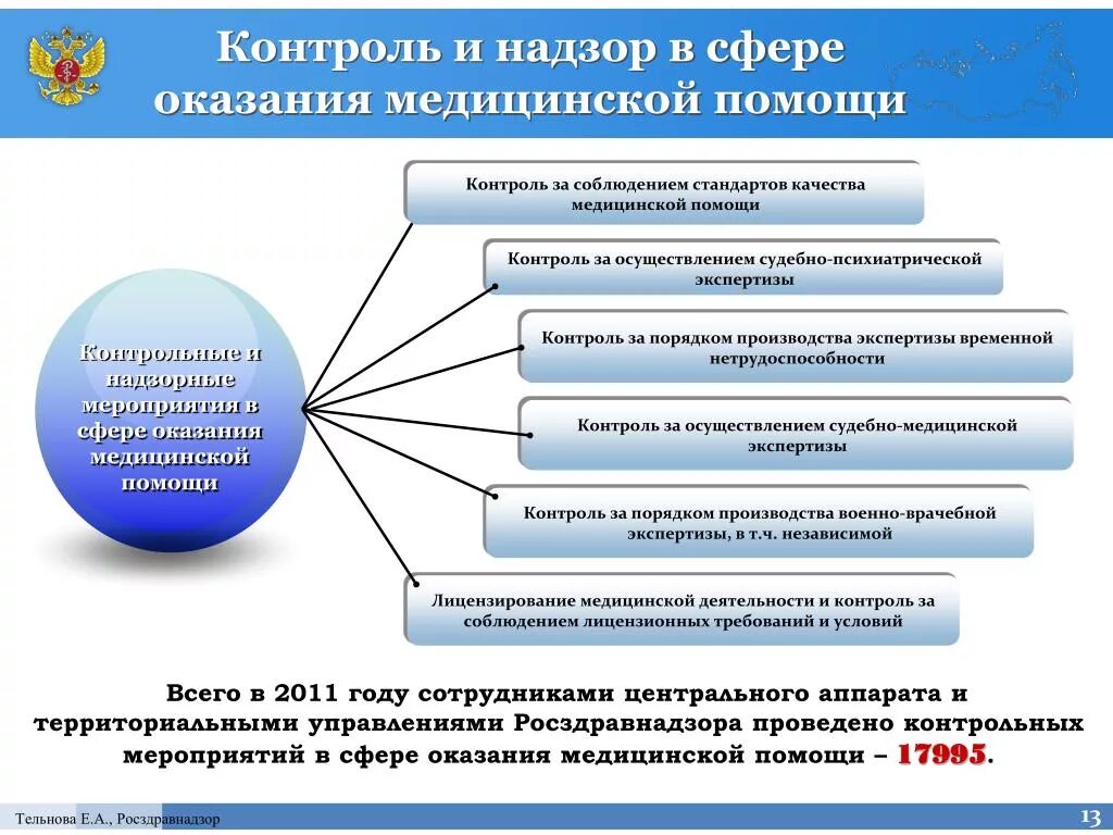 Органы осуществляющие контрольно надзорную деятельность. Государственный контроль и надзор. Надзор в сфере здравоохранения. Контролирующие и надзорные органы это.