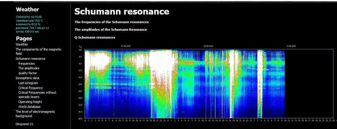 Томский университет частота шумана. Резонанс Шумана 1990. Резонанс Шумана 2018. Резонанс Шумана в 2000 году!. Резонанс Шумана 2022 график.