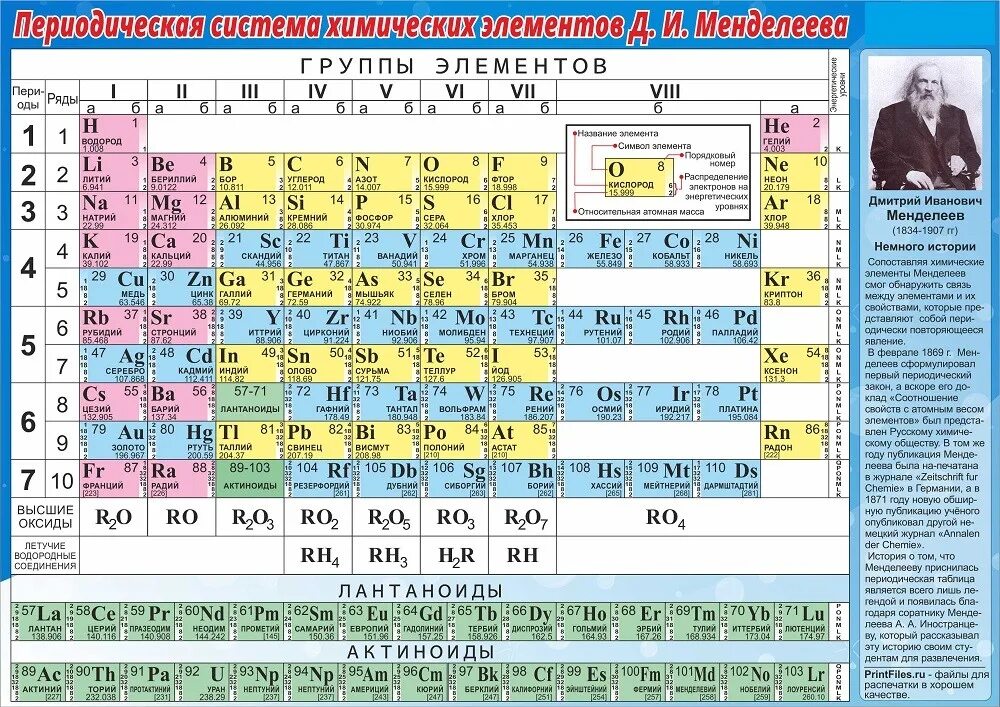 Периодическая таблица химических элементов Менделеева. Таблица Менделеева для печати. Таблица химических элементов Менделеева 8 класс химия. Таблица Менделеева по химии для печати цветная.