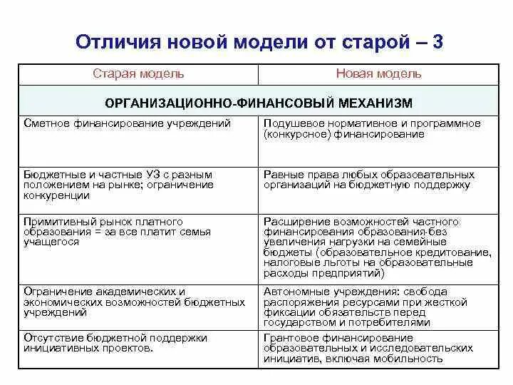 Новые отличает от новое. Программное и сметное финансирование. Отличия новой экономики от старой. Отличия частной от бюджетной школы. Отличие старых поликлиник от новых.