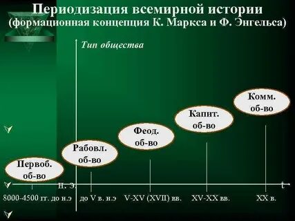 4 периода всемирной истории