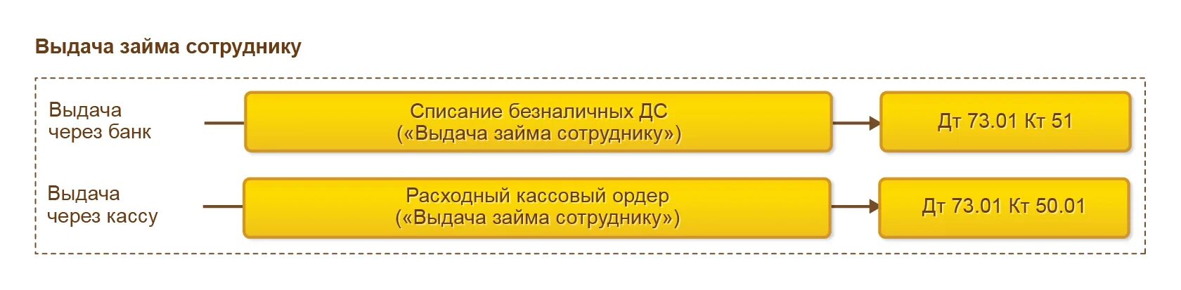 Выдача ссуды работнику предприятия. Выдача займа работнику. Выдан беспроцентный займ работнику организации. Проводка выдача займа работнику.