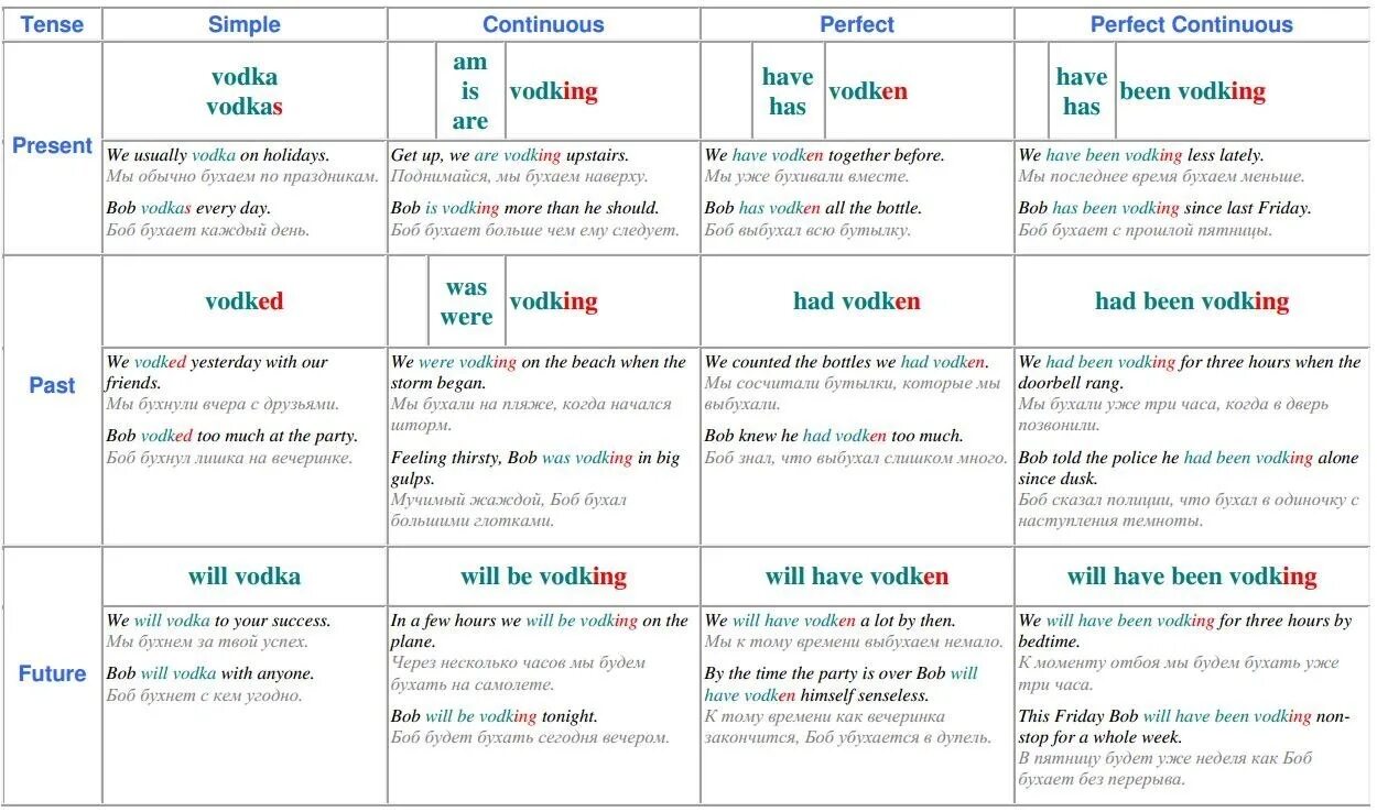 Таблица англ язык. Времена глаголов в английском языке таблица. Таблица глаголов в английском языке по временам.