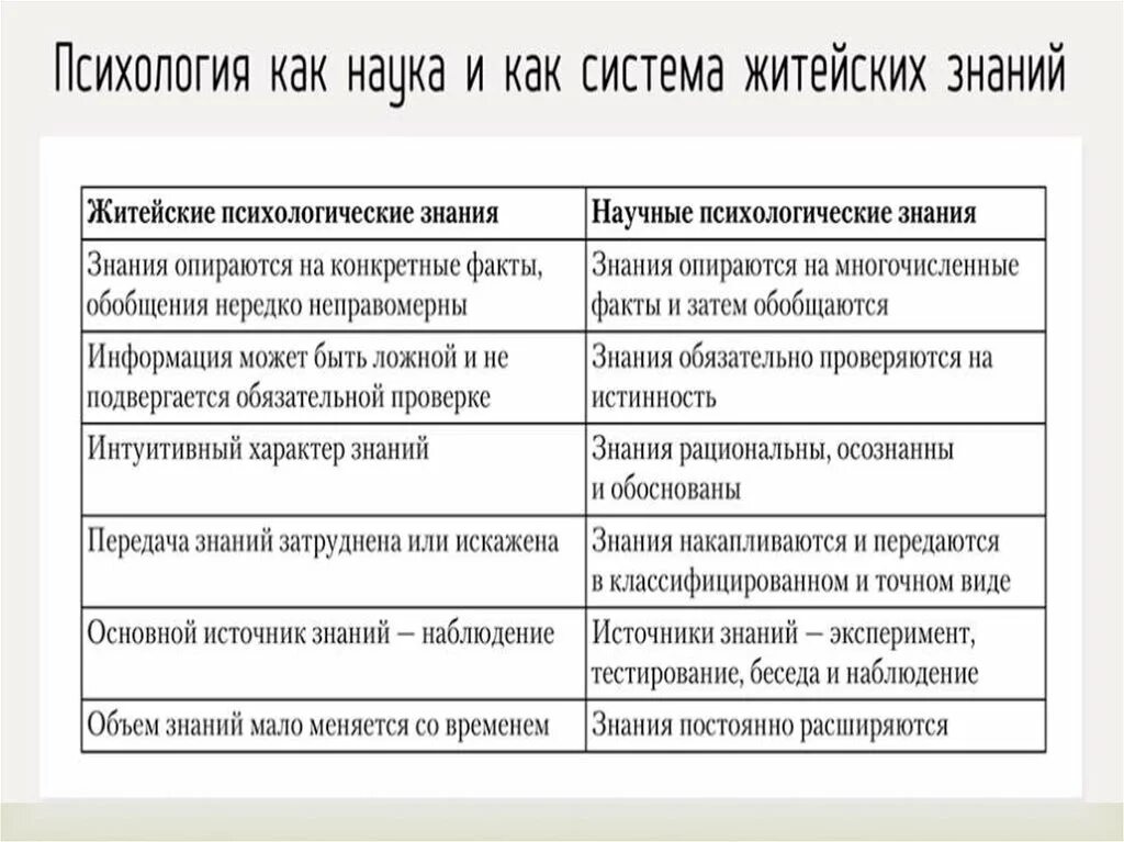 Сравнительная таблица житейской и научной психологии. Житейская и научная психология. Основные различия житейских и научных психологических знаний. Знания в житейской и научной психологии.. Характеристика житейского знания