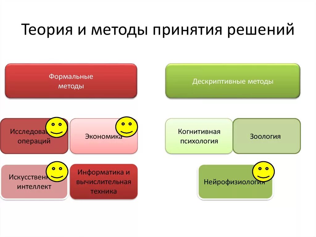 Законы принятий решения. Методы принятия решений. Методика принятия решений. Метод способы принятия решений. Методов теории принятия решений.