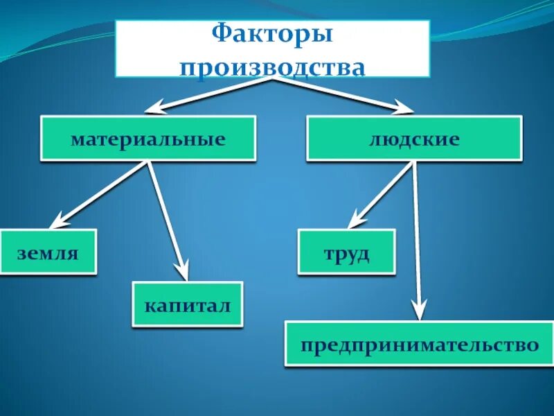 Факторы производства. Материальные факторы. Факторы производства материальные и людские. Факторы развития материального производства. Развитые факторы производства