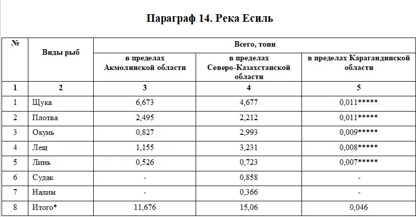 Числа для рыб на сегодня. Численность рыб. размер рыбы ростовская область. численность рыб в челябинской области. таблица размера рыбы в ростовской области.