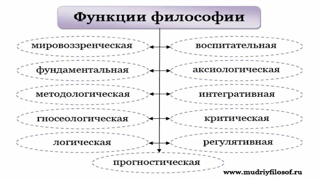 Функции философии аксиологическая, гуманистическая).. Мировоззренческая функция философии. Функции философии таблица. К основным функциям философии относятся:. Что характеризует мировоззренческую функцию