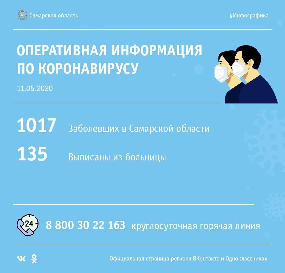 статистика коронавируса в самаре. коронавирус статистика по самарской области. график заболеваемости коронавирусом в самаре. статистика коронавируса в самарской области по городам. коронавирус в самарской области.