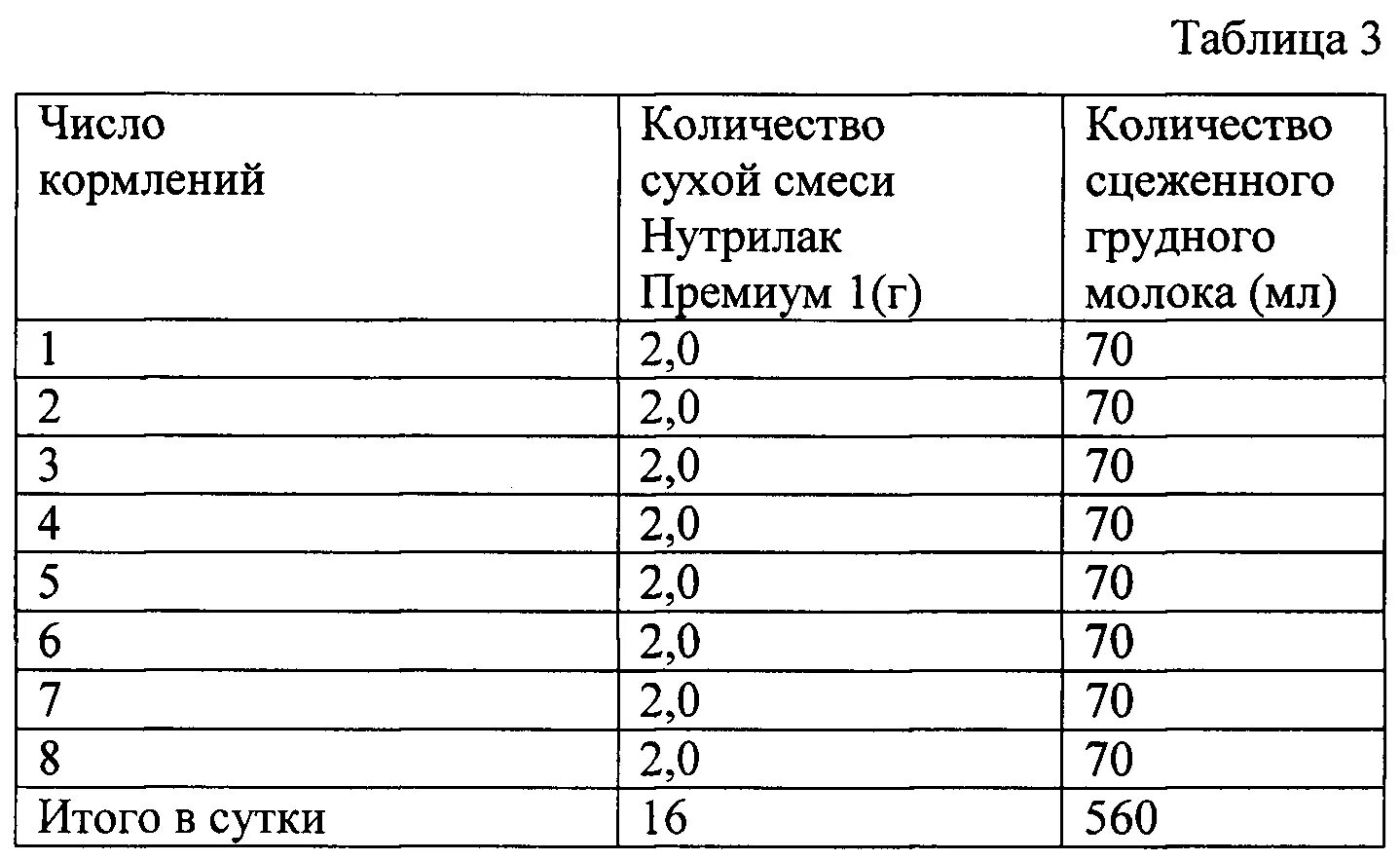 Число кормление ребенка. Число кормлений. среднее число кормлений ребенка за сутки. число кормлений ребенка второго полугодия. среднее число кормлений за сутки ребенка 2го полугодия жизни.