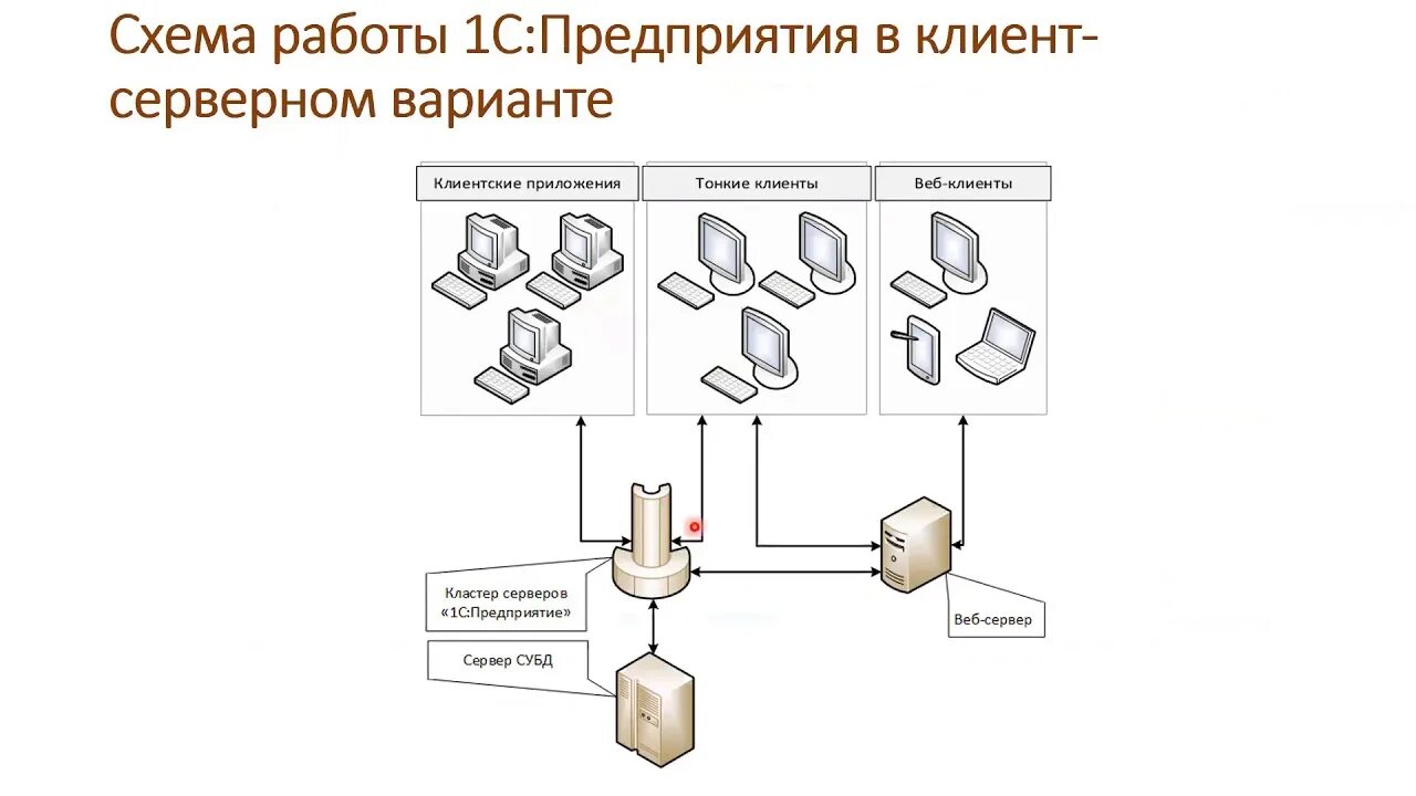 Обновление 1с веб сервер. Клиент сервер 1с. кластер серверов 1с. 1с веб сервер. клиент серверная модель 1с.