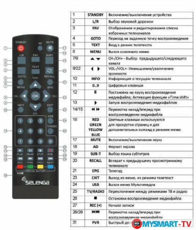 Пульт к приставке т 81 д Селенга. Пульт от цифровой приставки Селенга. Selenga t42d пульт. Пульт на ресивер Селенга т 81 д. Как переключить с радио на каналы