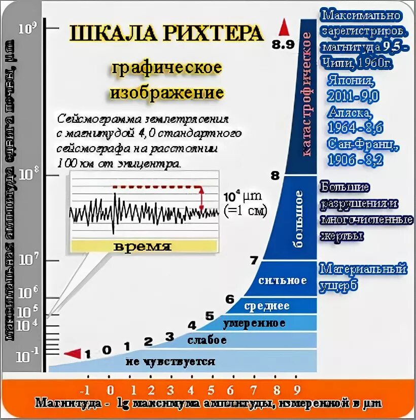 Шкала магнитуд землетрясений рихтера. Землетрясение шкала баллов Рихтера. Шкала Рихтера 12 баллов. Шкала магнитуд. Шкала Рихтера. Магнитуда землетрясения шкала Рихтера.