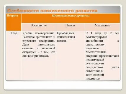 Особенности психических процессов дошкольников
