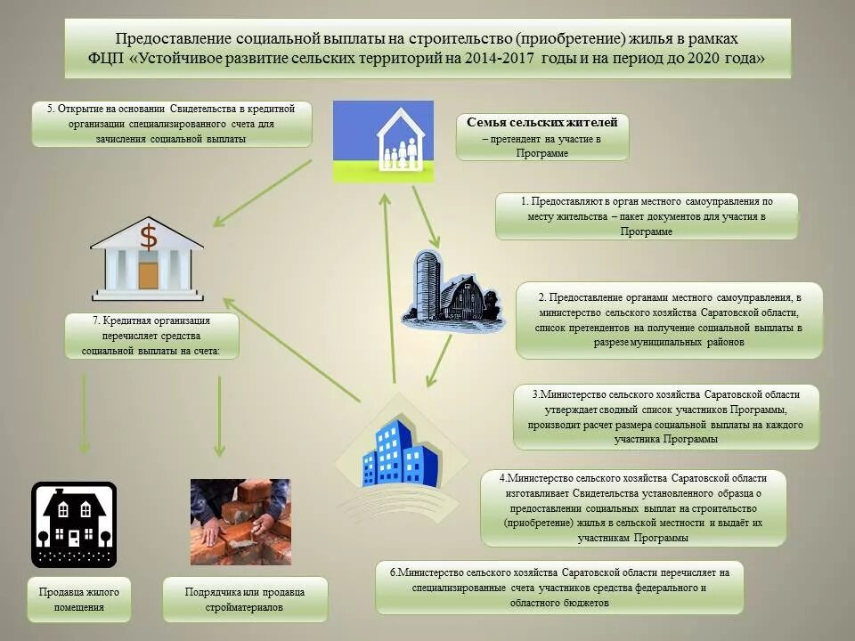 Социальные выплаты по кредиту. Субсидия на приобретение жилья. Выплата на приобретение жилого помещения. Программа жилище. Соц выплата на приобретение жилья.