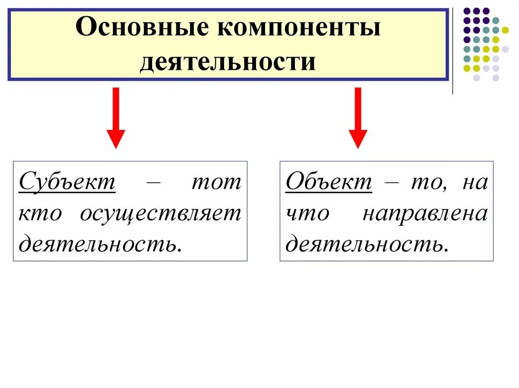 Основные структурные компоненты деятельности. Основные компоненты дея. Основные компоненты деятельности человека. Основные структурные составляющие деятельности. Компонентами игры являются