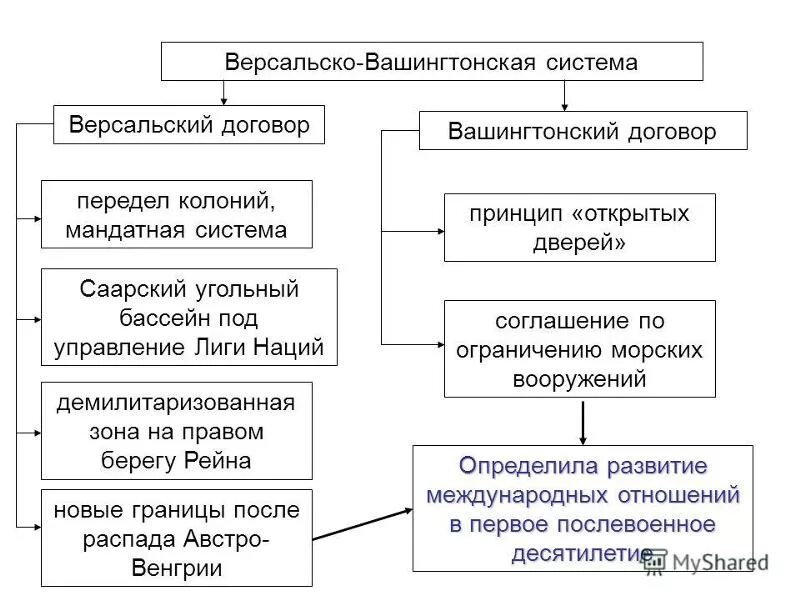 13. Версальско-Вашингтонская система международных отношений: 4. Вашингтонская к