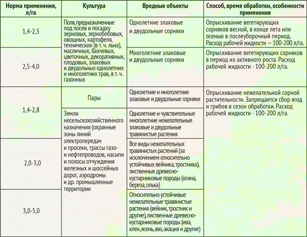 Стомп гербицид норма расхода. Гербициды от сорняков норма расхода. Гербицид Глифошанс норма расхода. Стомп профессионал гербицид.