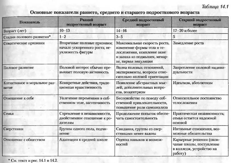 Заполните таблицу подростковый возраст