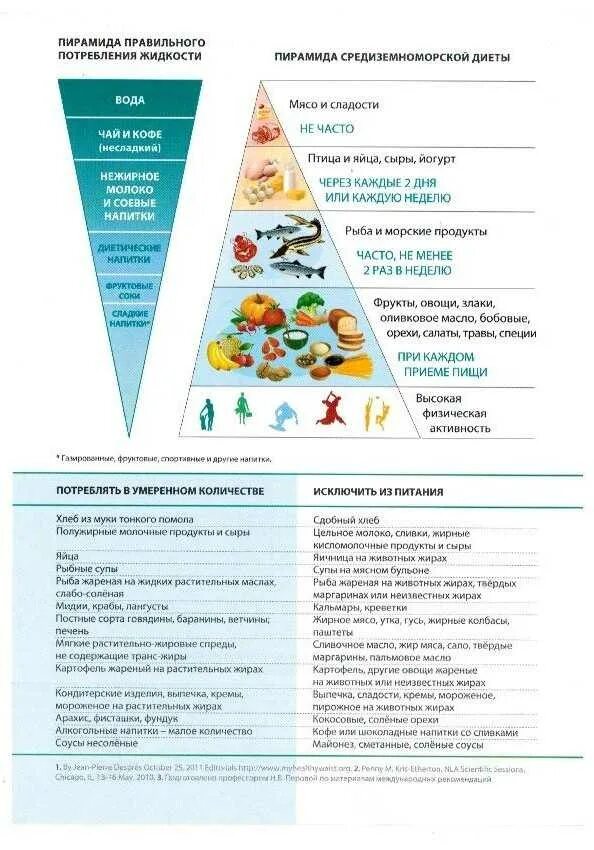 Средиземноморская пирамида питания. Средиземноморская диета меню Средиземноморская диета меню. Пирамида средиземноморской диеты. Пирамида питания для похудения.