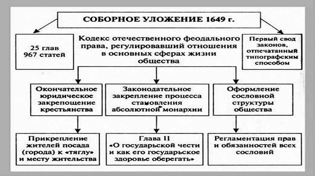 Соборное уложение 1649 г. - «Источники и структура соборного уложения 1649 г.»; схема. Соборное уложение 1649 года источники и структура. Соборное уложение 1649 г причины.